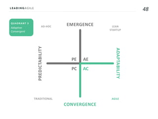 48
AE
AC
PE
PC
AD-HOC LEAN
STARTUP
AGILETRADITIONAL
QUADRANT 3
EMERGENCE
CONVERGENCE
ADAPTABILITY
PREDICTABILITY
 