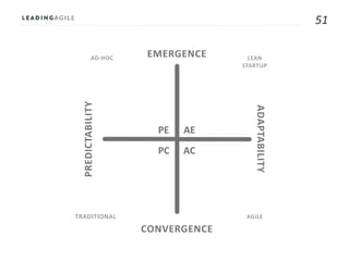 51
AE
AC
PE
PC
AD-HOC LEAN
STARTUP
AGILETRADITIONAL
EMERGENCE
CONVERGENCE
ADAPTABILITY
PREDICTABILITY
 