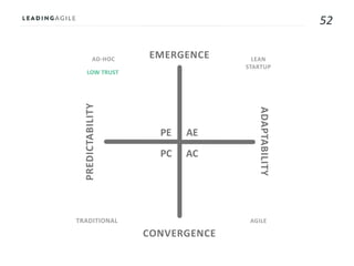 52
AE
AC
PE
PC
AD-HOC LEAN
STARTUP
AGILETRADITIONAL
LOW TRUST
EMERGENCE
CONVERGENCE
ADAPTABILITY
PREDICTABILITY
 