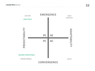 53
AE
AC
PE
PC
AD-HOC LEAN
STARTUP
AGILETRADITIONAL
LOW TRUST
BECOME PREDICTABLE
EMERGENCE
CONVERGENCE
ADAPTABILITY
PREDICTABILITY
 