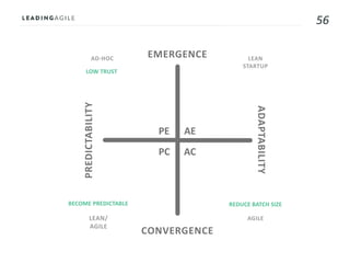56
AE
AC
PE
PC
AD-HOC LEAN
STARTUP
AGILELEAN/
AGILE
LOW TRUST
REDUCE BATCH SIZEBECOME PREDICTABLE
EMERGENCE
CONVERGENCE
ADAPTABILITY
PREDICTABILITY
 