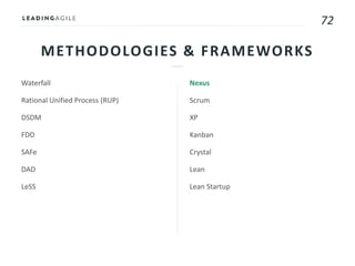 72
METHODOLOGIES & FRAMEWORKS
Waterfall
Rational Unified Process (RUP)
DSDM
FDD
SAFe
DAD
LeSS
Nexus
Scrum
XP
Kanban
Crystal
Lean
Lean Startup
 