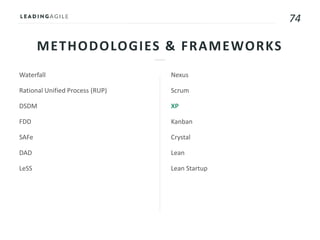 74
METHODOLOGIES & FRAMEWORKS
Waterfall
Rational Unified Process (RUP)
DSDM
FDD
SAFe
DAD
LeSS
Nexus
Scrum
XP
Kanban
Crystal
Lean
Lean Startup
 