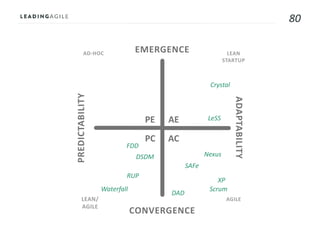 80
LEAN/
AGILE
Waterfall
RUP
SAFe
DSDM
FDD
DAD
Nexus
LeSS
Scrum
XP
Crystal
AE
AC
PE
PC
AD-HOC LEAN
STARTUP
AGILE
EMERGENCE
CONVERGENCE
ADAPTABILITY
PREDICTABILITY
 