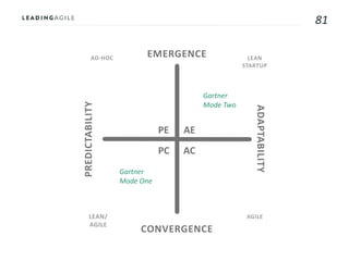 81
LEAN/
AGILE
Gartner
Mode Two
AE
AC
PE
PC
AD-HOC LEAN
STARTUP
AGILE
Gartner
Mode One
EMERGENCE
CONVERGENCE
ADAPTABILITY
PREDICTABILITY
 