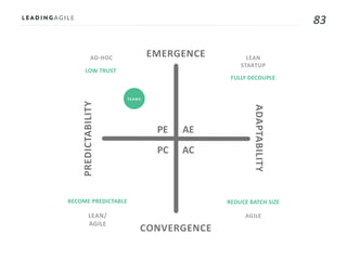 83
AE
AC
PE
PC
AD-HOC LEAN
STARTUP
AGILELEAN/
AGILE
LOW TRUST
FULLY DECOUPLE
REDUCE BATCH SIZEBECOME PREDICTABLE
TEAMS
EMERGENCE
CONVERGENCE
ADAPTABILITY
PREDICTABILITY
 