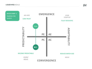 84
AE
AC
PE
PC
BASECAMP 1
AD-HOC LEAN
STARTUP
AGILELEAN/
AGILE
LOW TRUST
FULLY DECOUPLE
REDUCE BATCH SIZEBECOME PREDICTABLE
TEAMS
BC1
EMERGENCE
CONVERGENCE
ADAPTABILITY
PREDICTABILITY
 
