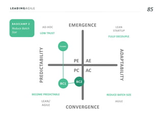 85
AE
AC
PE
PC
BASECAMP 2
AD-HOC LEAN
STARTUP
AGILELEAN/
AGILE
LOW TRUST
FULLY DECOUPLE
REDUCE BATCH SIZEBECOME PREDICTABLE
TEAMS
BC1
BC2
EMERGENCE
CONVERGENCE
ADAPTABILITY
PREDICTABILITY
 