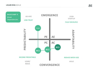 86
AE
AC
PE
PC
BASECAMP 3
AD-HOC LEAN
STARTUP
AGILELEAN/
AGILE
LOW TRUST
FULLY DECOUPLE
REDUCE BATCH SIZEBECOME PREDICTABLE
TEAMS
BC1
BC2
BC3
EMERGENCE
CONVERGENCE
ADAPTABILITY
PREDICTABILITY
 