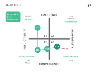 87
AE
AC
PE
PC
BASECAMP 3
AD-HOC LEAN
STARTUP
AGILELEAN/
AGILE
LOW TRUST
FULLY DECOUPLE
REDUCE BATCH SIZEBECOME PREDICTABLE
TEAMS
BC1
BC2
BC3
DevOps
EMERGENCE
CONVERGENCE
ADAPTABILITY
PREDICTABILITY
 