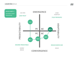 88
AE
AC
PE
PC
BASECAMP 4
AD-HOC LEAN
STARTUP
AGILELEAN/
AGILE
LOW TRUST
FULLY DECOUPLE
REDUCE BATCH SIZEBECOME PREDICTABLE
TEAMS
BC1
BC2
BC3
BC4
EMERGENCE
CONVERGENCE
ADAPTABILITY
PREDICTABILITY
 