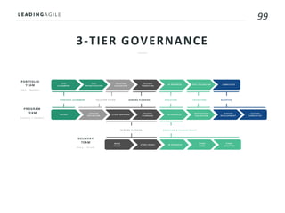 99
3-TIER GOVERNANCE
EPIC
ALIGNMENT
MAKE
READY
EPIC
PRIORITIZATION
FEATURE
DEFINITION
STORY READY
SOLUTION
VALIDATION
RELEASE
TARGETING
STORY MAPPING
RELEASE
PLANNING
IN PROGRESS
IN PROGRESS
IN PROGRESS
EPIC VALIDATION
INTEGRATION
VALIDATION
STORY
DONE
STORY
ACCEPTED
FEATURE
DEVELOPMENT
FEATURE
COMPLETED
COMPLETED
PORTFOLIO
TEAM
PROGRAM
TEAM
DELIVERY
TEAM
STRATEGIC ALIGNMENT SOLUTION VISION DEMAND PLANNING EXECUTION VALIDATION ACCEPTED
DEMAND PLANNING EXECUTION & ACCOUNTABILITY
INTAKE
E p ic | K a n b a n
F e a t u r e | K a n b a n
S t o r y | S c r u m
 