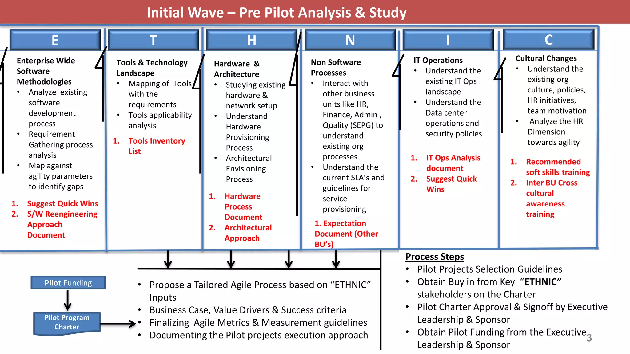 E
3
Enterprise Wide
Software
Methodologies
• Analyze existing
software
development
process
• Requirement
Gathering process
analysis
• Map against
agility parameters
to identify gaps
T
Tools & Technology
Landscape
• Mapping of Tools
with the
requirements
• Tools applicability
analysis
1. Suggest Quick Wins
2. S/W Reengineering
Approach
Document
1. Tools Inventory
List
H
Hardware &
Architecture
• Studying existing
hardware &
network setup
• Understand
Hardware
Provisioning
Process
• Architectural
Envisioning
Process
1. Hardware
Process
Document
2. Architectural
Approach
N
Non Software
Processes
• Interact with
other business
units like HR,
Finance, Admin ,
Quality (SEPG) to
understand
existing org
processes
• Understand the
current SLA’s and
guidelines for
service
provisioning
1. Expectation
Document (Other
BU’s)
I
IT Operations
• Understand the
existing IT Ops
landscape
• Understand the
Data center
operations and
security policies
1. IT Ops Analysis
document
2. Suggest Quick
Wins
C
Cultural Changes
• Understand the
existing org
culture, policies,
HR initiatives,
team motivation
• Analyze the HR
Dimension
towards agility
1. Recommended
soft skills training
2. Inter BU Cross
cultural
awareness
training
Process Steps
• Pilot Projects Selection Guidelines
• Obtain Buy in from Key “ETHNIC”
stakeholders on the Charter
• Pilot Charter Approval & Signoff by Executive
Leadership & Sponsor
• Obtain Pilot Funding from the Executive
Leadership & Sponsor
Initial Wave – Pre Pilot Analysis & Study
• Propose a Tailored Agile Process based on “ETHNIC”
Inputs
• Business Case, Value Drivers & Success criteria
• Finalizing Agile Metrics & Measurement guidelines
• Documenting the Pilot projects execution approach
Pilot Funding
Pilot Program
Charter
3
 