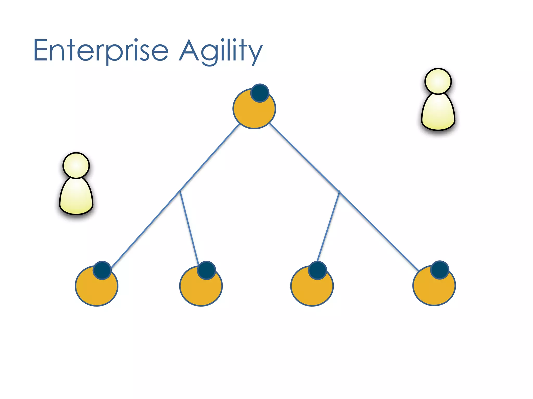 Value DeliveryProduct DefinitionPlanning CoordinationContinuous ImprovementDelivery PracticesPhase IProduct DefinitionContinuous ImprovementPlanning CoordinationDelivery PracticesOrganizational Enablement71