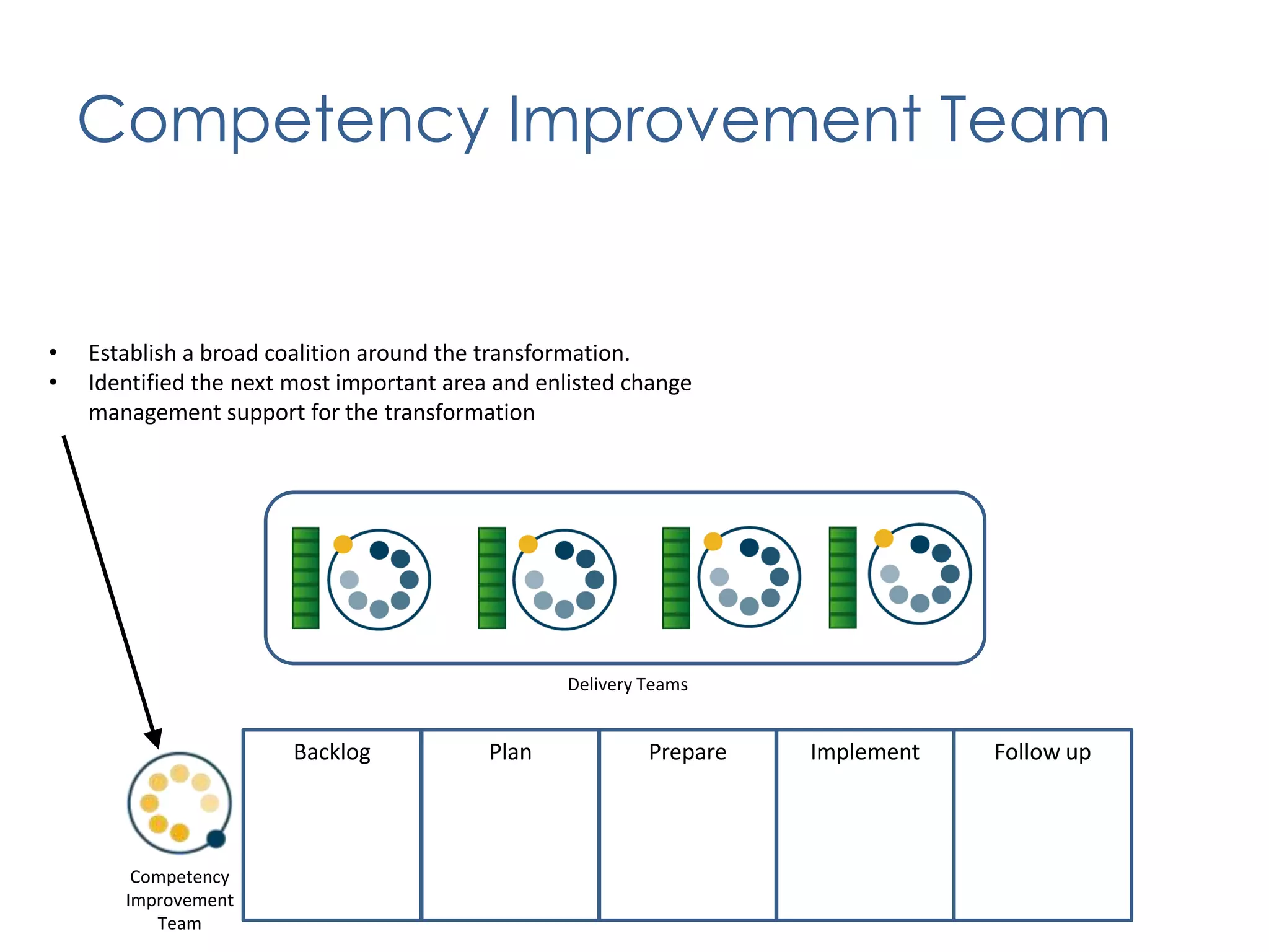 Case Study: PlanOrganizational Design Patterns5 stable delivery teams w/ a support teamConvert Configuration Management to DevOpsEstablish consolidated Value ManagementConvert PMO from day to day tasking to operate at the audit and governance levelRoad-mapJanuary: Stand up a delivery teamJanuary: Stand up a DevOpsteamFebruary: Stand up the product support teamMarch: Stand up remaining teamsMarch: Migrate CRM-BA model to consolidated Value ManagementMay: Integrate with the PMO