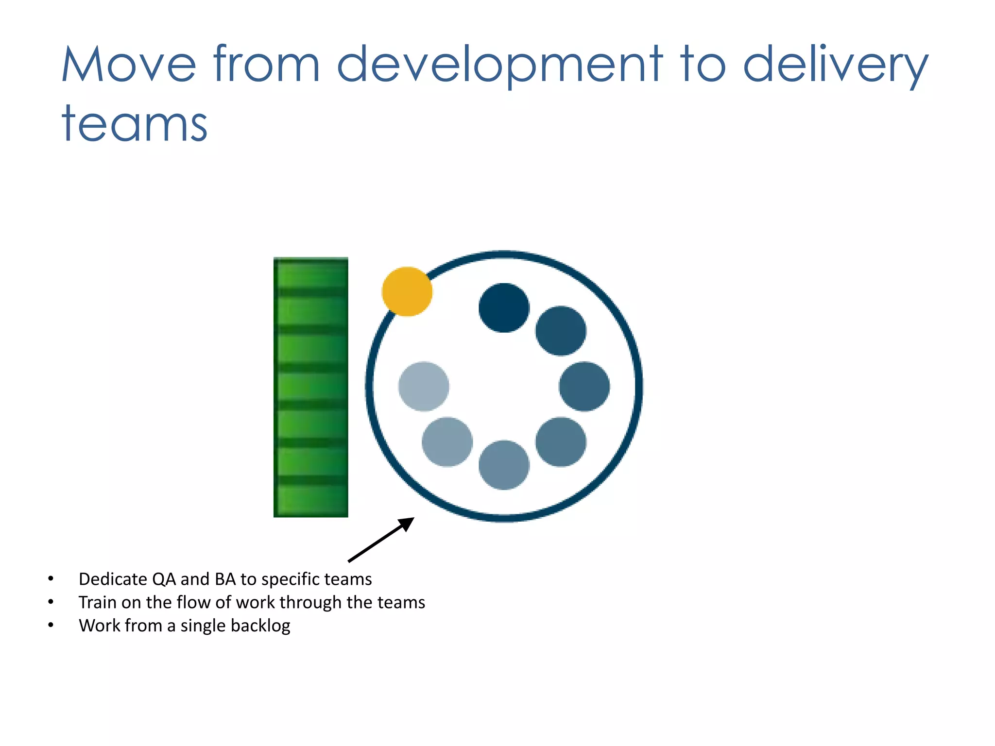 January: Pilot a delivery teamEstablished Team and Co-located everyone