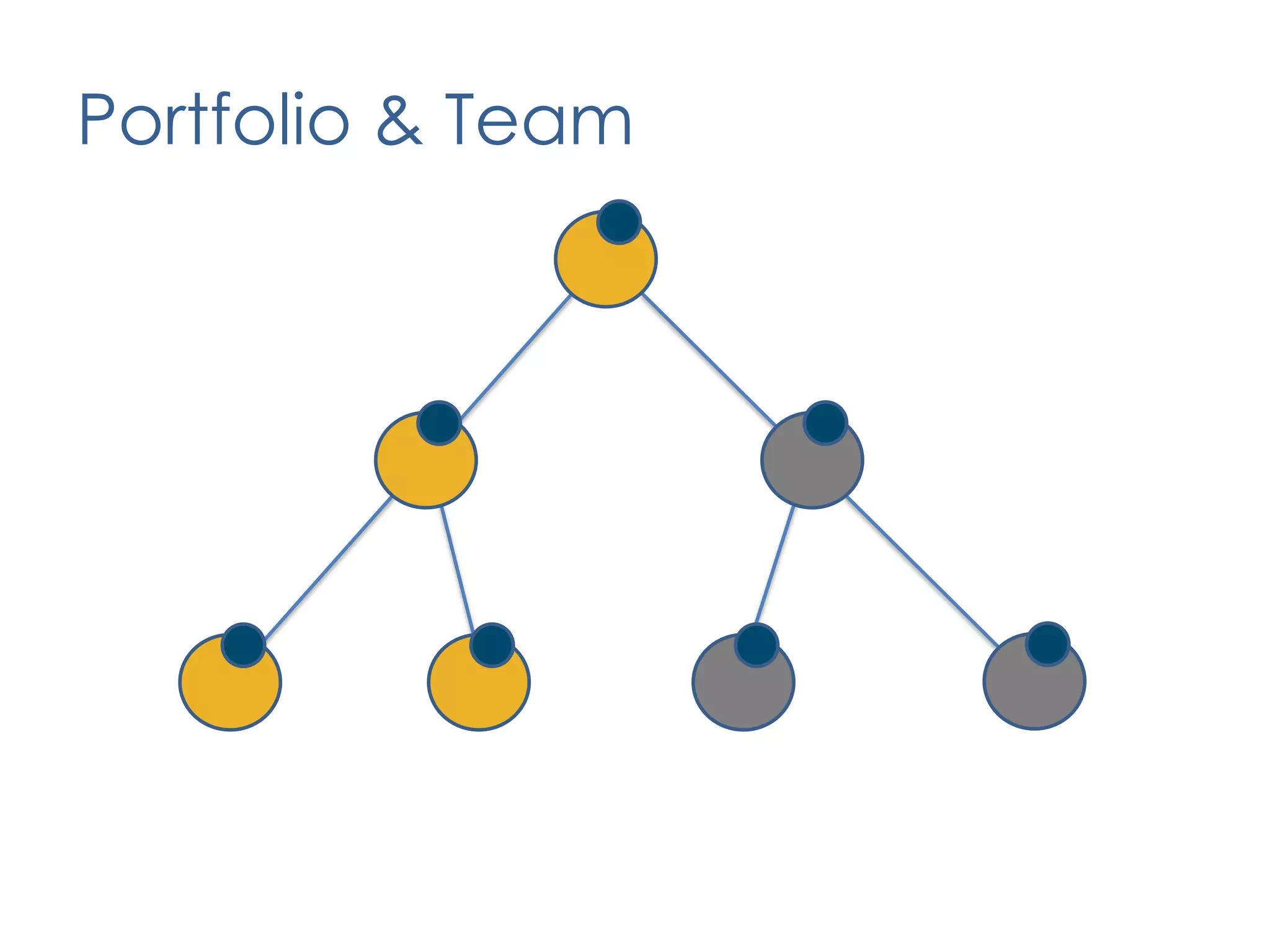 April: Align with StrategyEvaluateVerifyExploreDeliverPortfolio ManagementPortfolio LevelUpdated steering committee approach and governance model