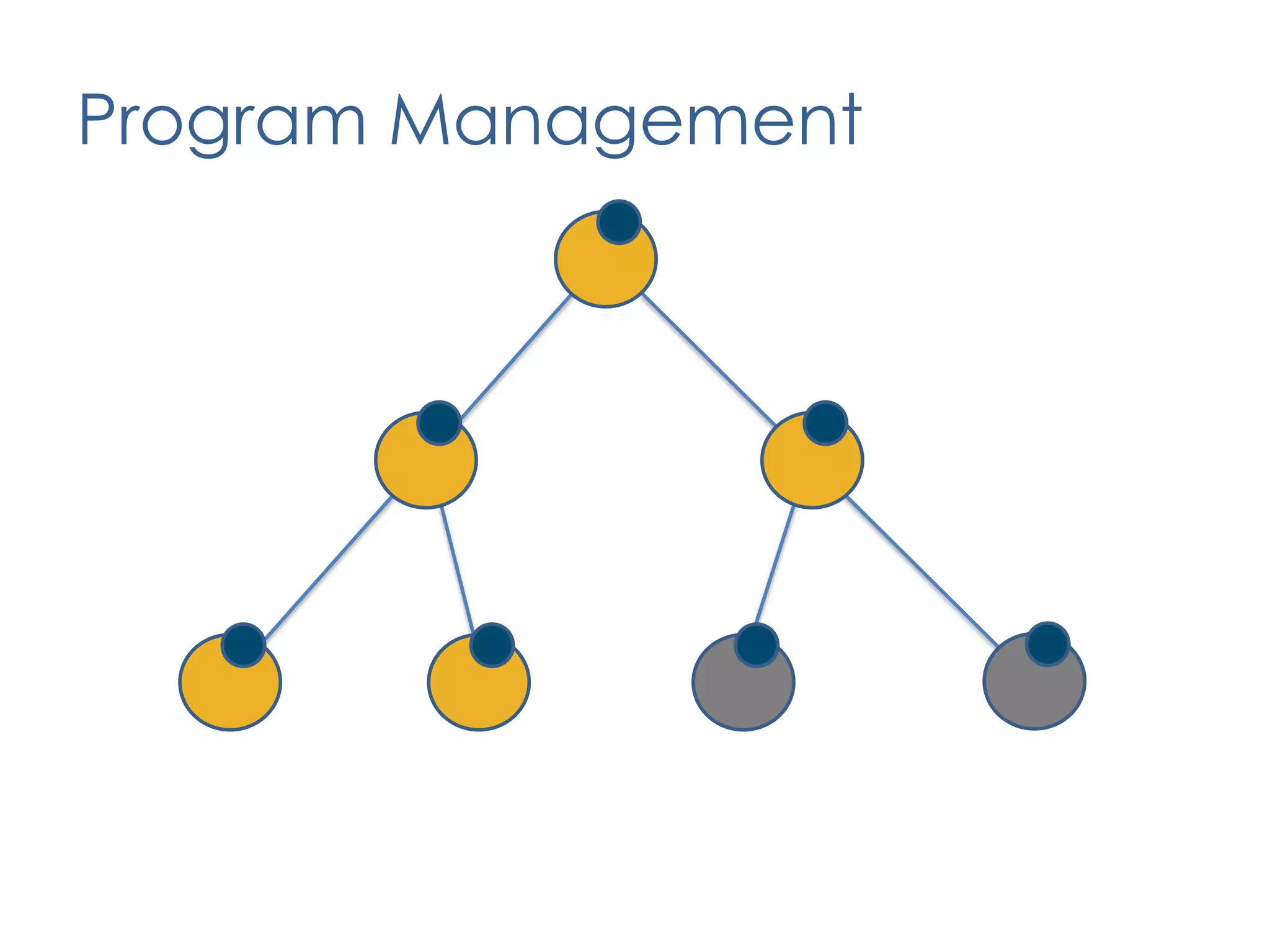 Balance demand against capacityDev OpsSupportDelivery LeadershipDelivery TeamsPlanImplementFollow upBacklogPrepareCapability Improvement