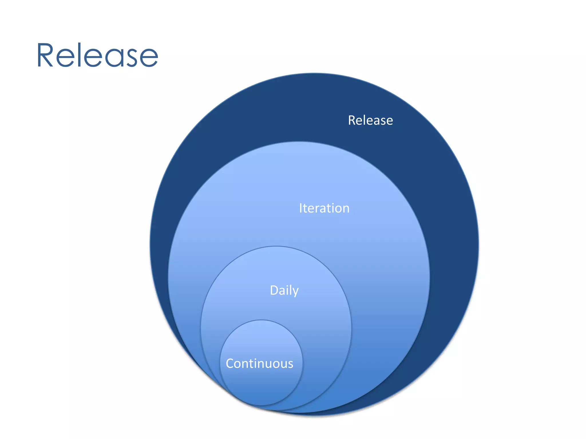 Establish a cadence of delivering working tested features