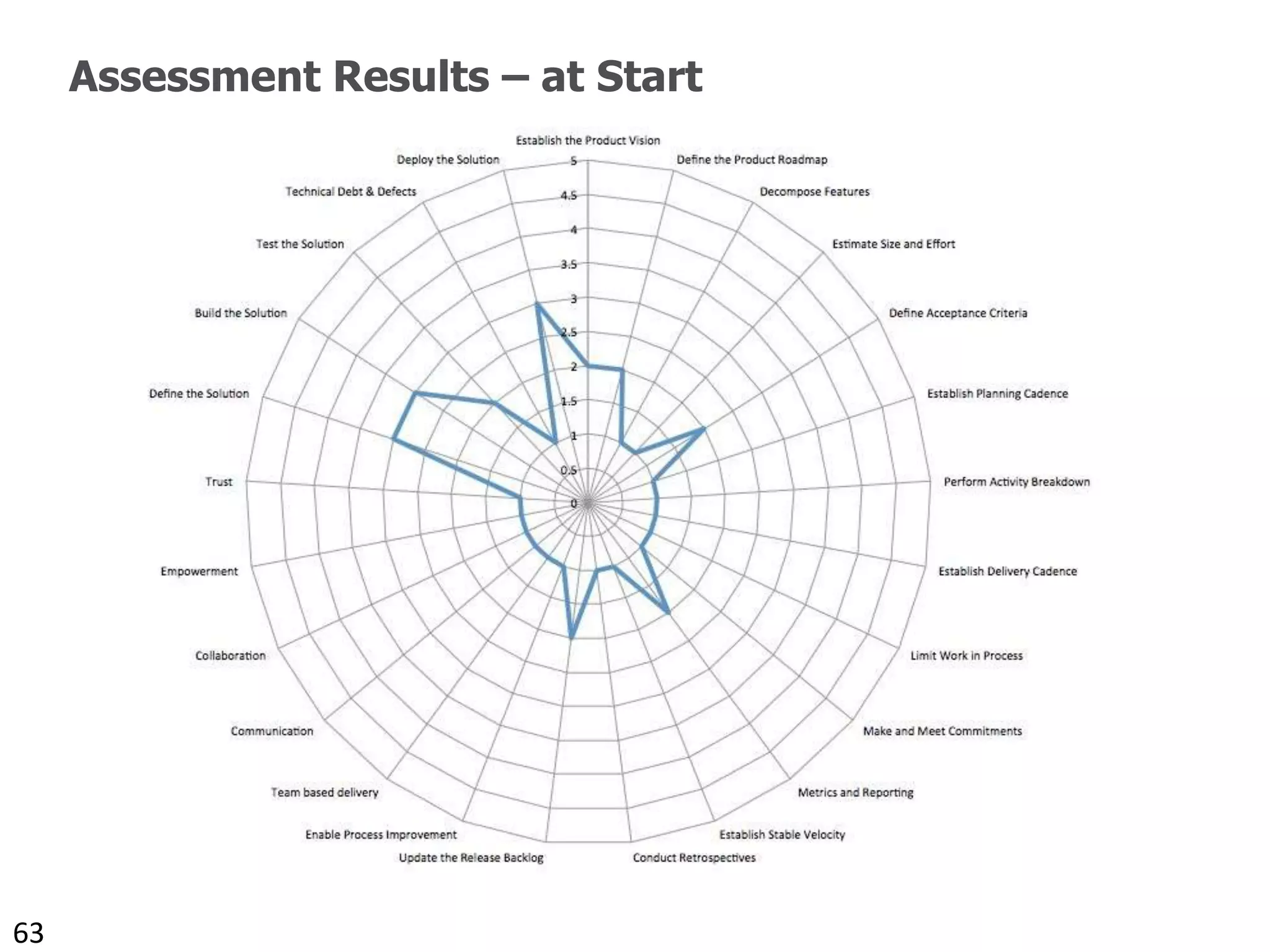 Focus less on implementing specific agile practices…