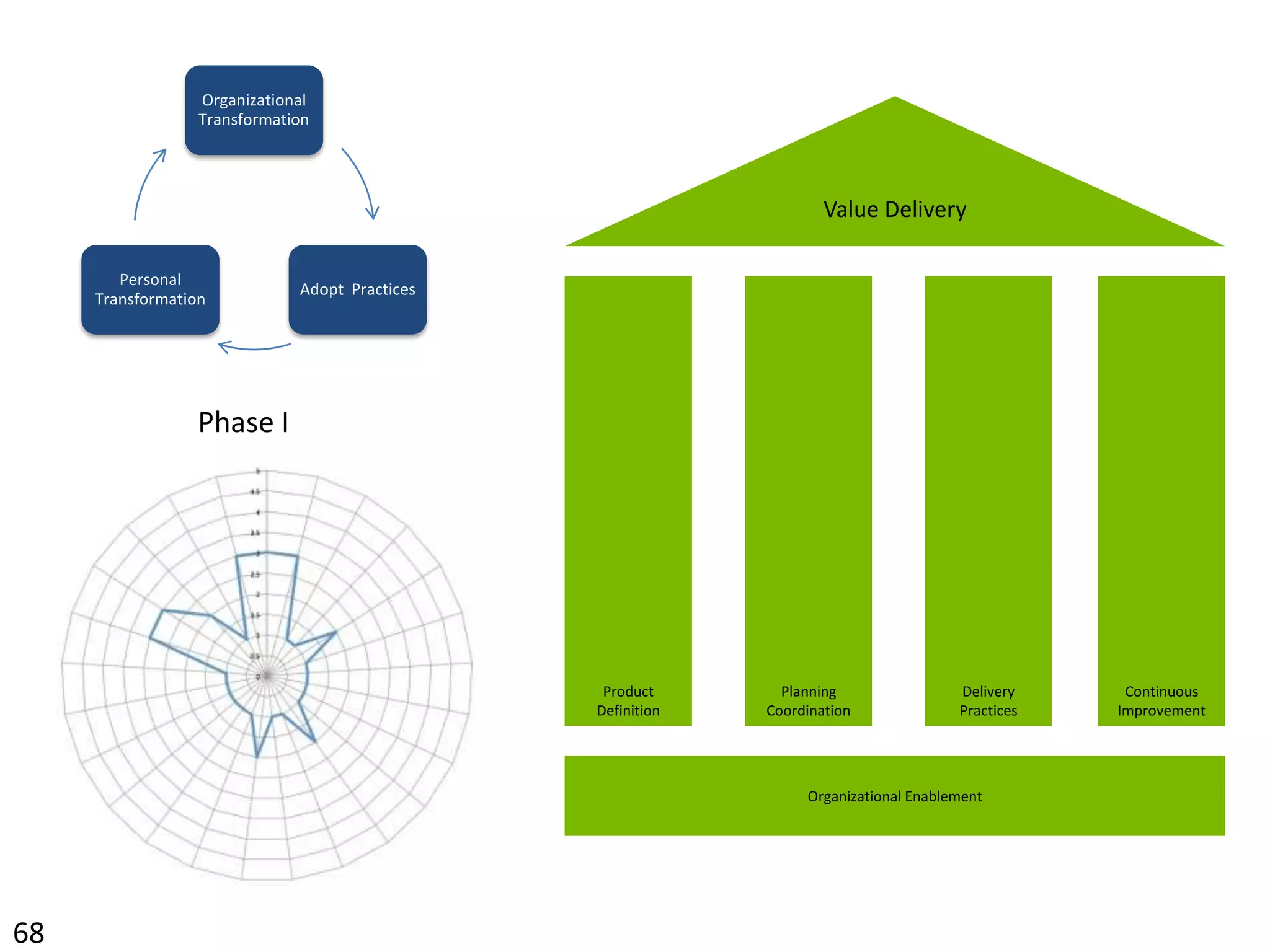 Delivery PracticesDefine the Solution Does the team have the capability to allow architectures and designs to change as we learn more about the emerging product?  Do the team use agile modeling techniques?  Is there a desire to plan everything before we start building any working product?  Does the team use a value and risk driven approach to working out the systems architecture and design.  Build the SolutionDo the developers have the tools necessary to build an increment of working software?  Can software be checked in and validated on a continuous basis.  Are the teams doing unit testing?  Are the tests run in a test harness at check in?  Are the developers confident working in the code base?  Is the code safe to change?  Test the SolutionIs there a mechanism in place to incrementally test and validate the software as it is being built?  Is all software tested before it is accepted?  Is all software tested before it is put into production? Are the number of ‘hardening sprints’ equal to or greater than the number of sprints it took to build the product?  Are the teams using continuous integration and TDD?  Technical Debt and DefectsAre defects routinely carried over from sprint to sprint and handled toward the end of the release?  Do teams have difficulty estimating work due to unexpected defects and code that is difficult to understand and maintain?  Deploy the SolutionIs there an ability to incrementally deliver the solution, either to an internal customer for review, or to an external customer that will actually use the product?36