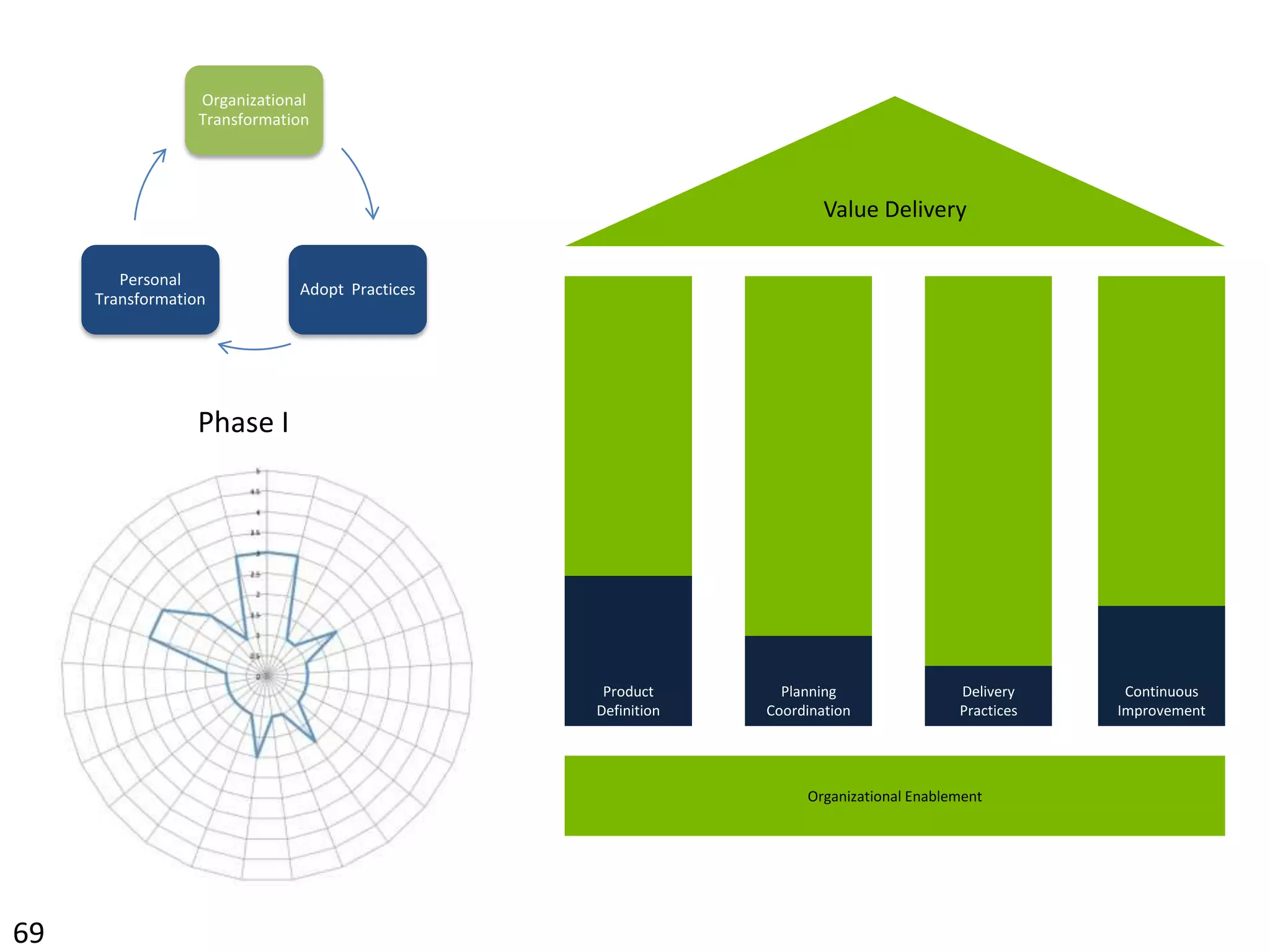 Continuous Improvement Metrics and ReportingDoes the organization have a package of agile metrics that support team level up to executive level decision-making?  Are there processes in place for gathering these metrics and reporting them to the appropriate stakeholders?  Establish Stable VelocityCan the organization, at the enterprise, release, or team levels; reliably and predictably deliver a known quantity of working software at every iteration or release boundary?  Conduct RetrospectivesDoes the organization regularly conduct reviews and retrospectives at the end of every iteration or release boundary?  Is there a mechanism for acting on lessons learned and new opportunities discovered in these sessions?  Update the Release BacklogIs there a mechanism in place for quickly updating the release backlog when new information is learned about the emerging product or when business priorities change?  Enable Process ImprovementIs there a mechanism in place for quickly updating organizational processes in the face of impediments that might impact product delivery? 37