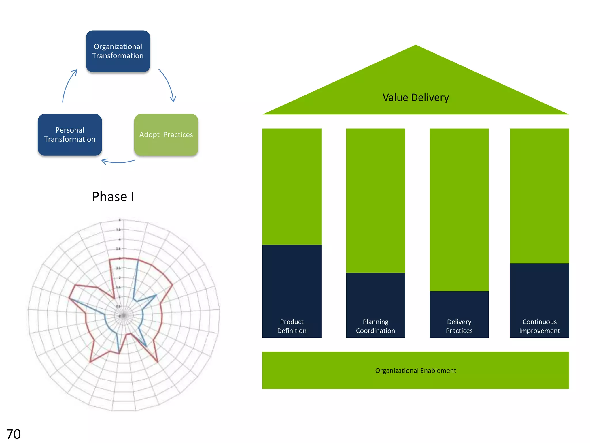 Organizational EnablementTeam Based Delivery Is the organization formed around agile teams?  Do the teams have everything they need to successfully deliver an increment of working tested software?  Are members constantly pulled away from teams and assigned to other initiatives.  Is there team level accountability for sprint outcomes?  Is there team level accountability for release level outcomes?  CommunicationHow well do people talk to each other and communicate the right level of information?  Do teams openly an honestly share information that could help the organization be more successful?  CollaborationDo cross-functional teams regularly work together to define requirements, architectures, designs, test plans, etc.?  Do team members often work in silos with limited communication amongst team members?  EmpowermentAre people and teams authorized to make decisions within their established constraints or within pre-defined guidelines?  Are decisions routinely overturned?  Are the right stakeholders present when decisions are made?  TrustIs there open and honest communication between team members?  Is it safe to share bad news?  Does management ‘shoot the messenger’ when bad news in delivered?  Do people feel they can openly and honestly give negative feedback?  38