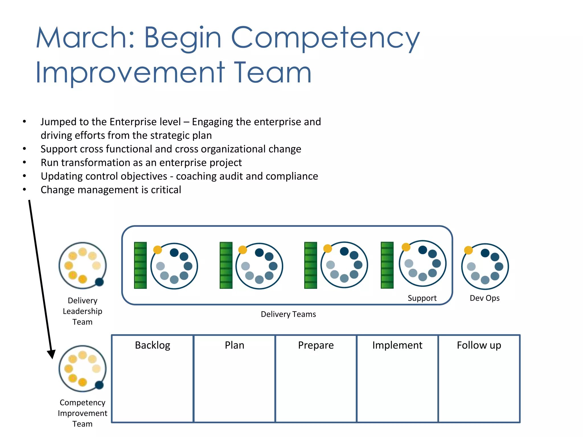 Create Situationally Specific Strategies for Each Competency, Frequency & Scale Combination