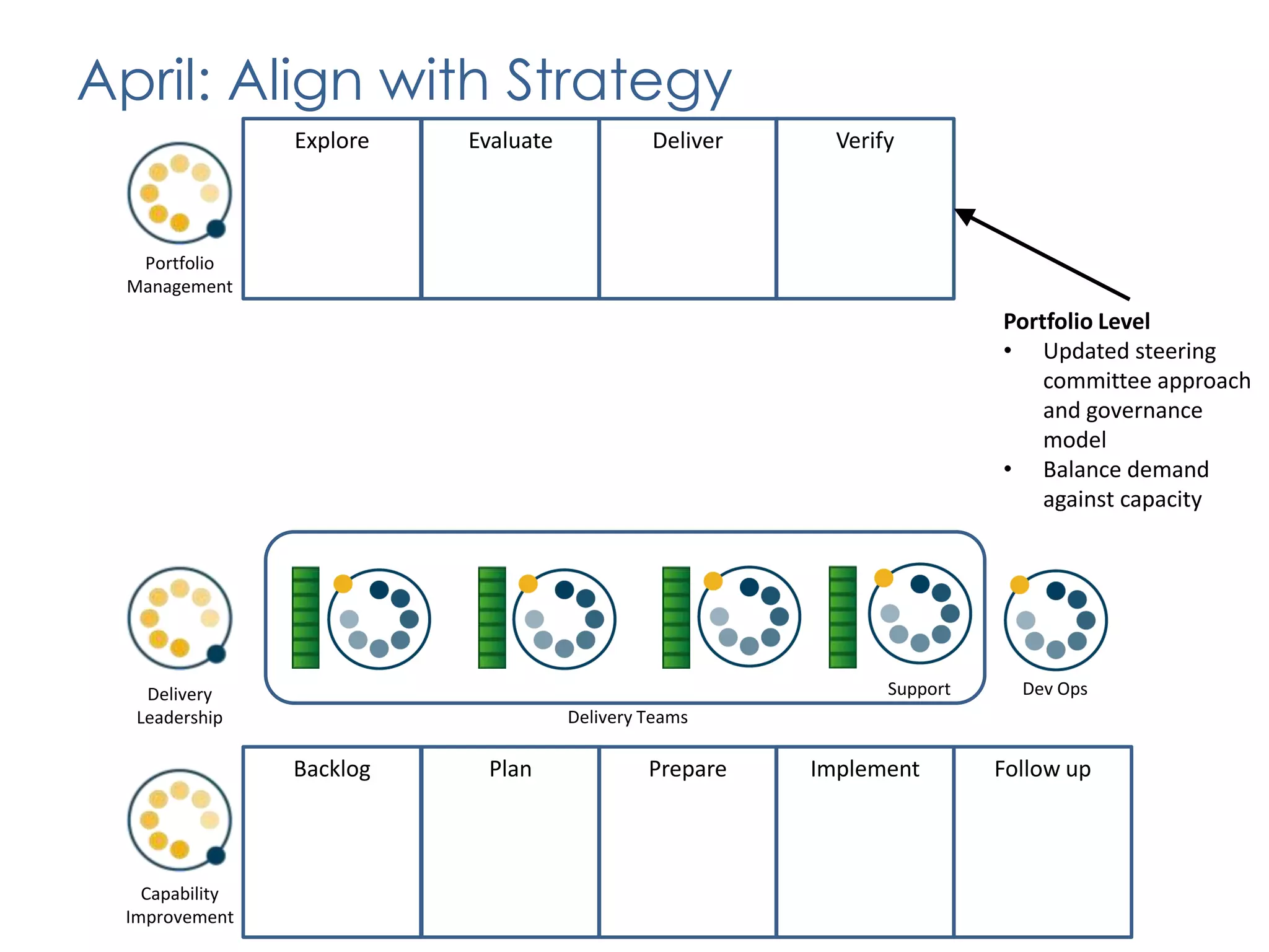 125 Possible Combinations	Competency: Continuous IntegrationFrequency: Daily BuildScale: Across Multiple Teams