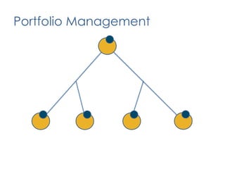 Value DeliveryProduct DefinitionPlanning CoordinationContinuous ImprovementDelivery PracticesPhase IProduct DefinitionContinuous ImprovementPlanning CoordinationDelivery PracticesOrganizational Enablement70