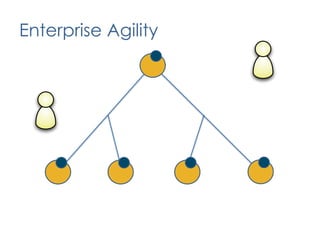 Value DeliveryProduct DefinitionPlanning CoordinationContinuous ImprovementDelivery PracticesPhase IProduct DefinitionContinuous ImprovementPlanning CoordinationDelivery PracticesOrganizational Enablement71