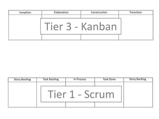 Value DeliveryProduct DefinitionPlanning CoordinationContinuous ImprovementDelivery PracticesProduct DefinitionPhase IIPlanning CoordinationContinuous ImprovementDelivery PracticesOrganizational Enablement74