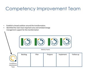 Case Study: PlanOrganizational Design Patterns5 stable delivery teams w/ a support teamConvert Configuration Management to DevOpsEstablish consolidated Value ManagementConvert PMO from day to day tasking to operate at the audit and governance levelRoad-mapJanuary: Stand up a delivery teamJanuary: Stand up a DevOpsteamFebruary: Stand up the product support teamMarch: Stand up remaining teamsMarch: Migrate CRM-BA model to consolidated Value ManagementMay: Integrate with the PMO