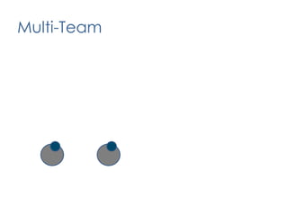Coached the DevOps Team and Production SupportMarch: Begin Competency Improvement TeamJumped to the Enterprise level – Engaging the enterprise and driving efforts from the strategic plan