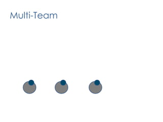 Support cross functional and cross organizational change