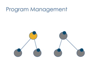 Change management is criticalDev OpsSupportDelivery Leadership TeamDelivery TeamsPlanImplementFollow upBacklogPrepareCompetency Improvement Team