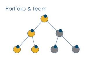 April: Align with StrategyEvaluateVerifyExploreDeliverPortfolio ManagementPortfolio LevelUpdated steering committee approach and governance model