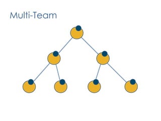April: Align with StrategyEvaluateVerifyExploreDeliverProgram levelCRM / PO role transitions to the PMOPortfolio ManagementProduceMake ReadyInitiateUATValue ManagementDev OpsSupportDelivery LeadershipDelivery TeamsPlanImplementFollow upBacklogPrepareCapability Improvement