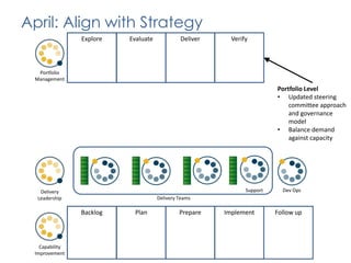 125 Possible Combinations	Competency: Continuous IntegrationFrequency: Daily BuildScale: Across Multiple Teams
