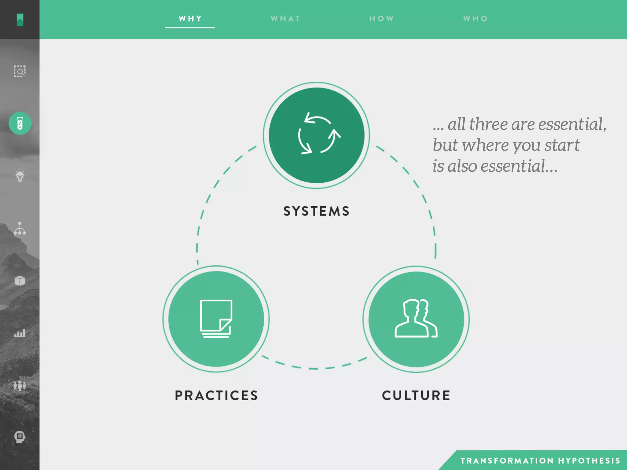 ... all three are essential,
but where you start
is also essential…
 