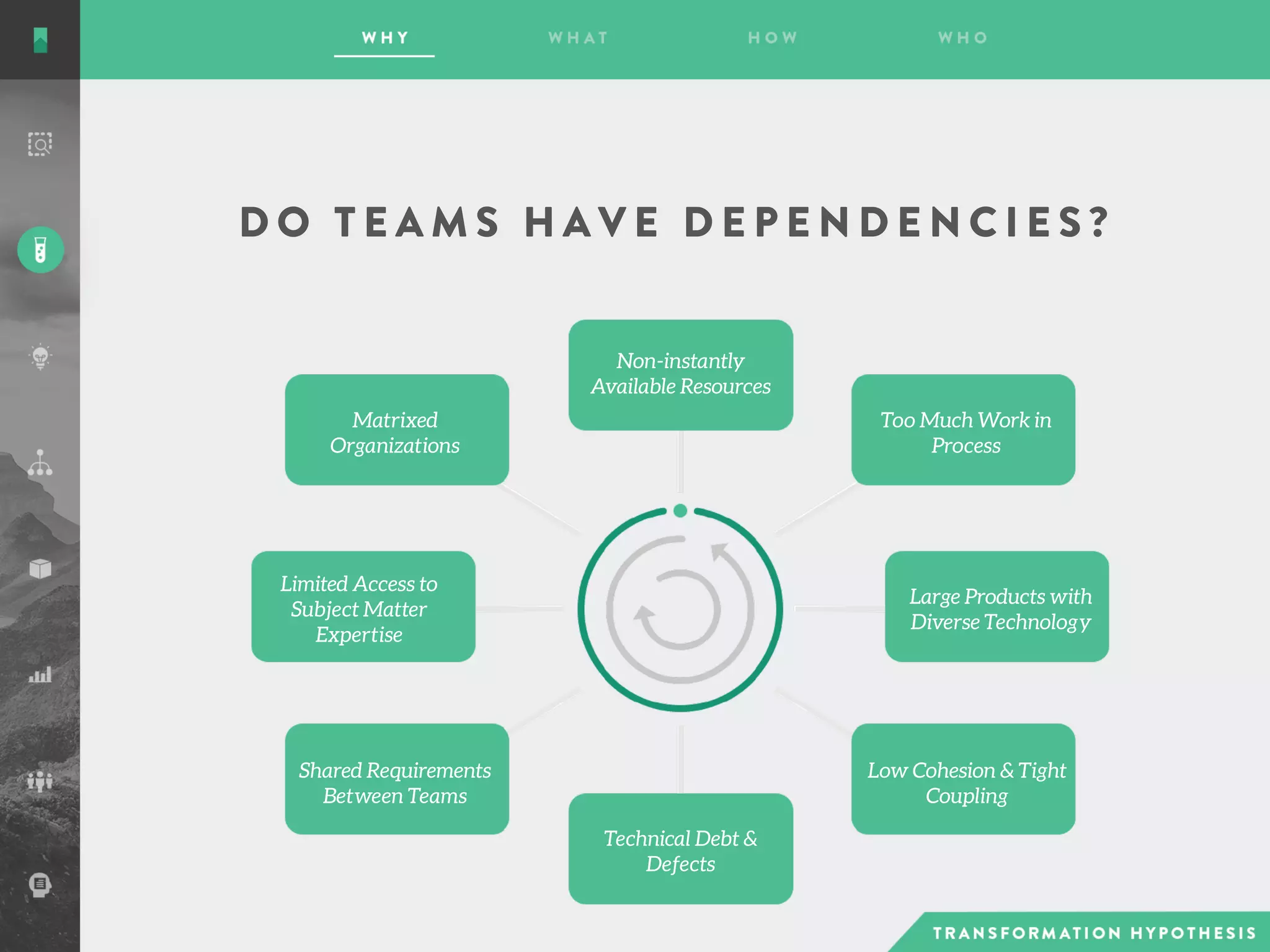 D O T E A M S H A V E D E P E N D E N C I E S ?
Non-instantly
Available Resources
Too Much Work in
Process
Large Products with
Diverse Technology
Low Cohesion & Tight
Coupling
Technical Debt &
Defects
Shared Requirements
Between Teams
Limited Access to
Subject Matter
Expertise
Matrixed
Organizations
 