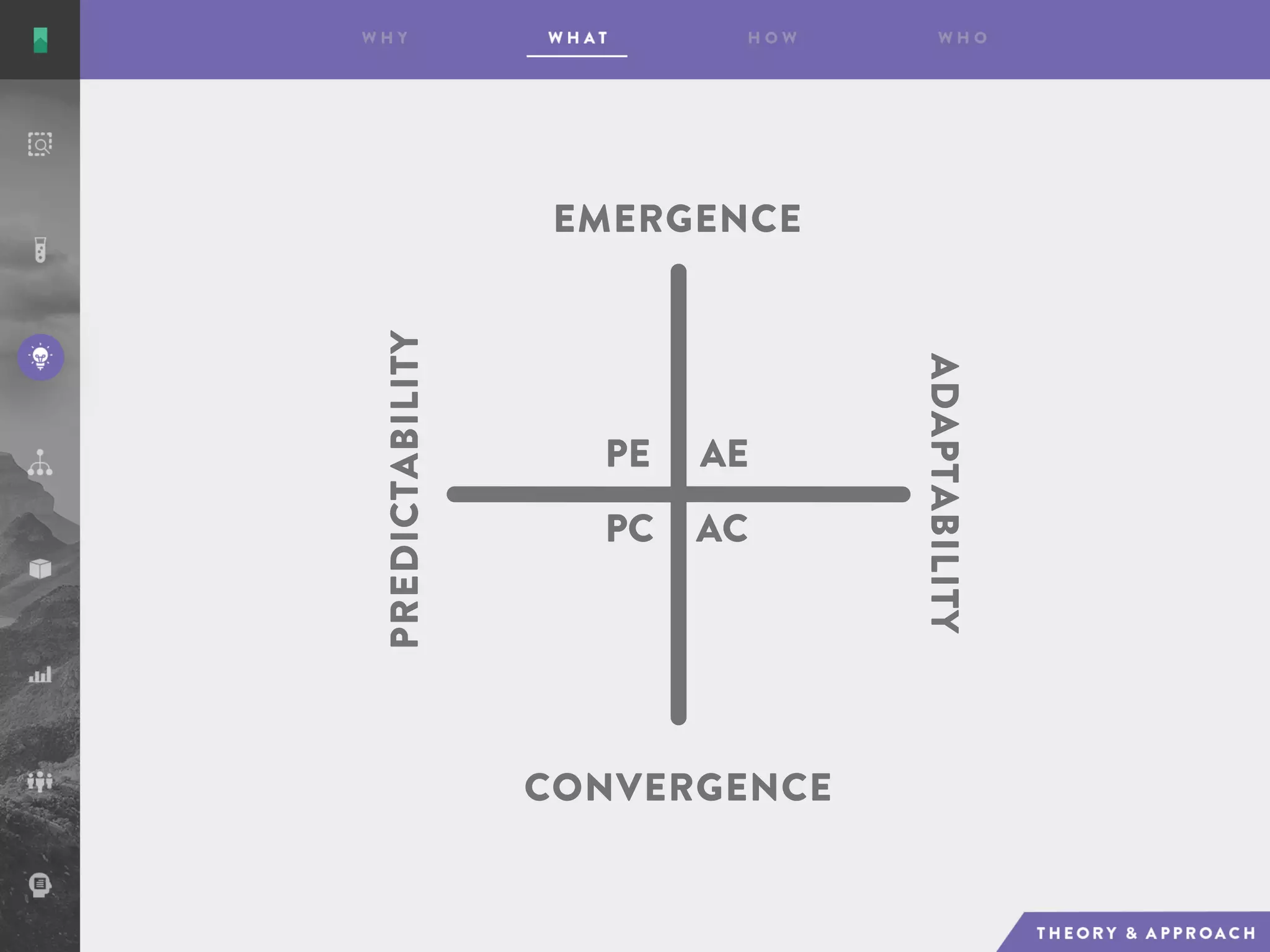 AE
AC
PE
PC
EMERGENCE
CONVERGENCE
ADAPTABILITY
PREDICTABILITY
 