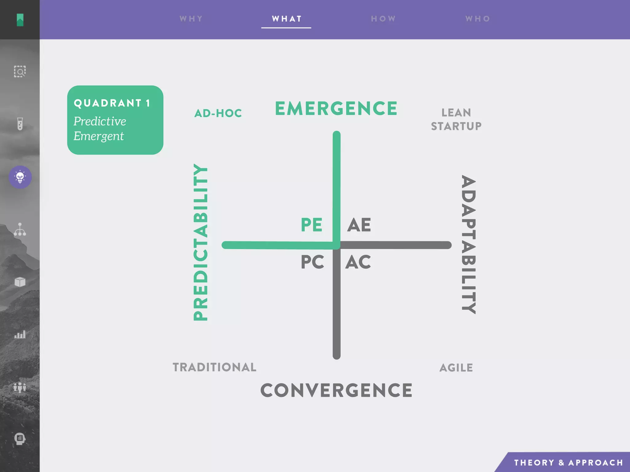 QUADRANT 1
AE
AC
PE
PC
EMERGENCE
CONVERGENCE
ADAPTABILITY
PREDICTABILITY
AD-HOC LEAN
STARTUP
AGILETRADITIONAL
 