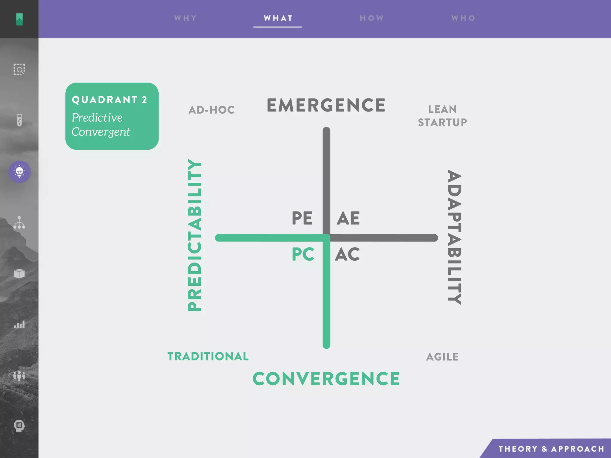 QUADRANT 2
AE
AC
PE
PC
EMERGENCE
CONVERGENCE
ADAPTABILITY
PREDICTABILITY
AD-HOC LEAN
STARTUP
AGILETRADITIONAL
 