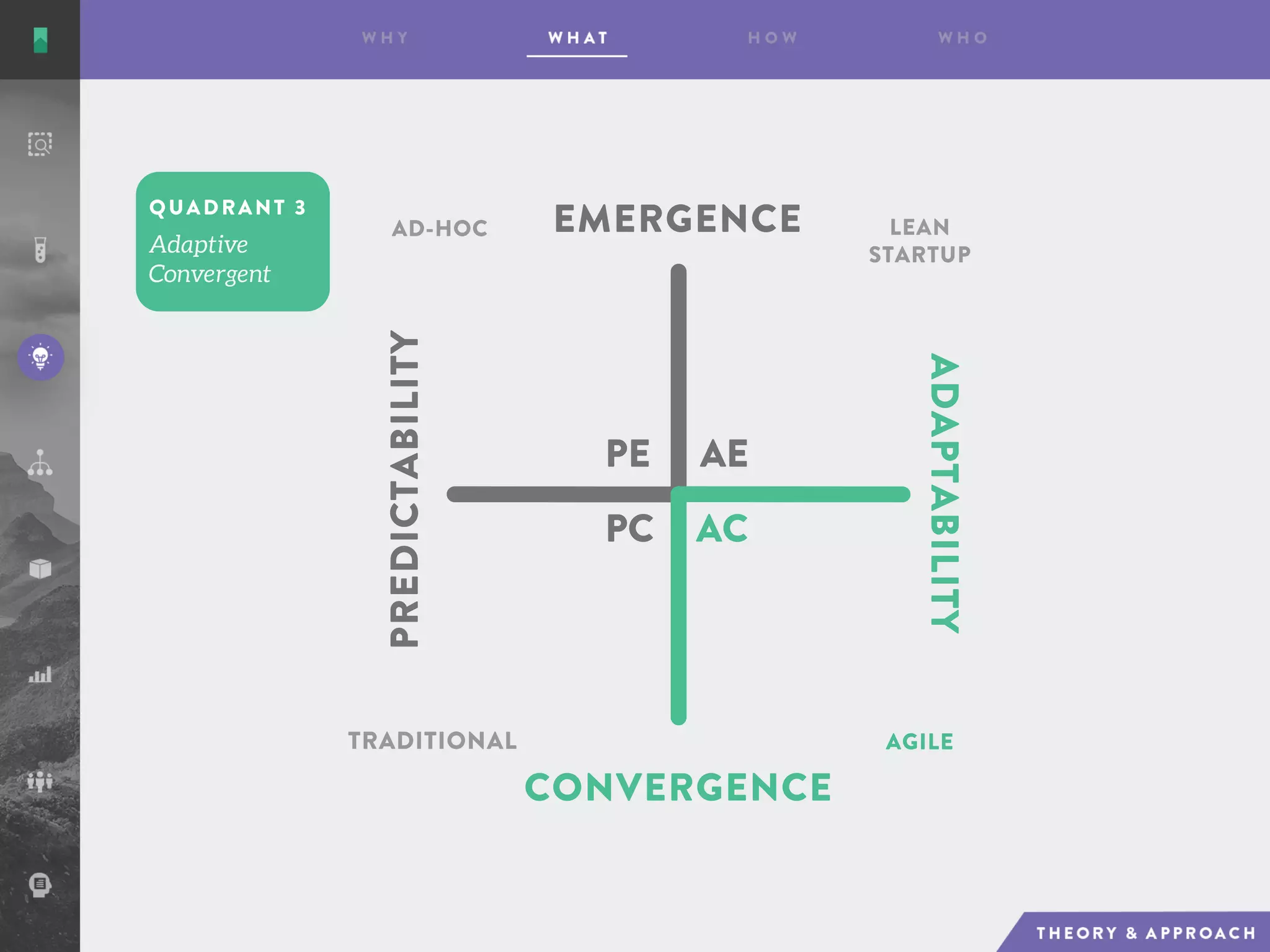 QUADRANT 3
AE
AC
PE
PC
EMERGENCE
CONVERGENCE
ADAPTABILITY
PREDICTABILITY
AD-HOC LEAN
STARTUP
AGILETRADITIONAL
 