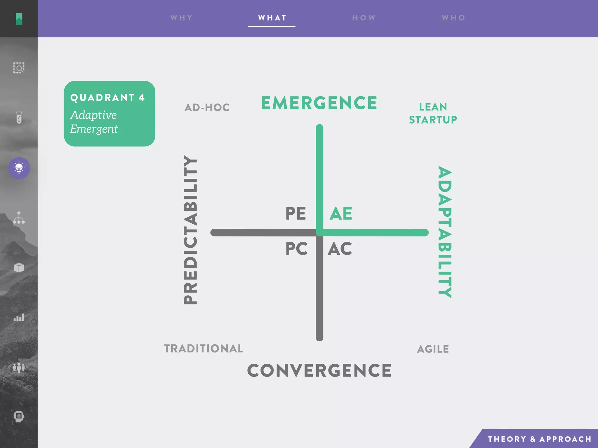 QUADRANT 4
AE
AC
PE
PC
EMERGENCE
CONVERGENCE
ADAPTABILITY
PREDICTABILITY
AD-HOC LEAN
STARTUP
AGILETRADITIONAL
 