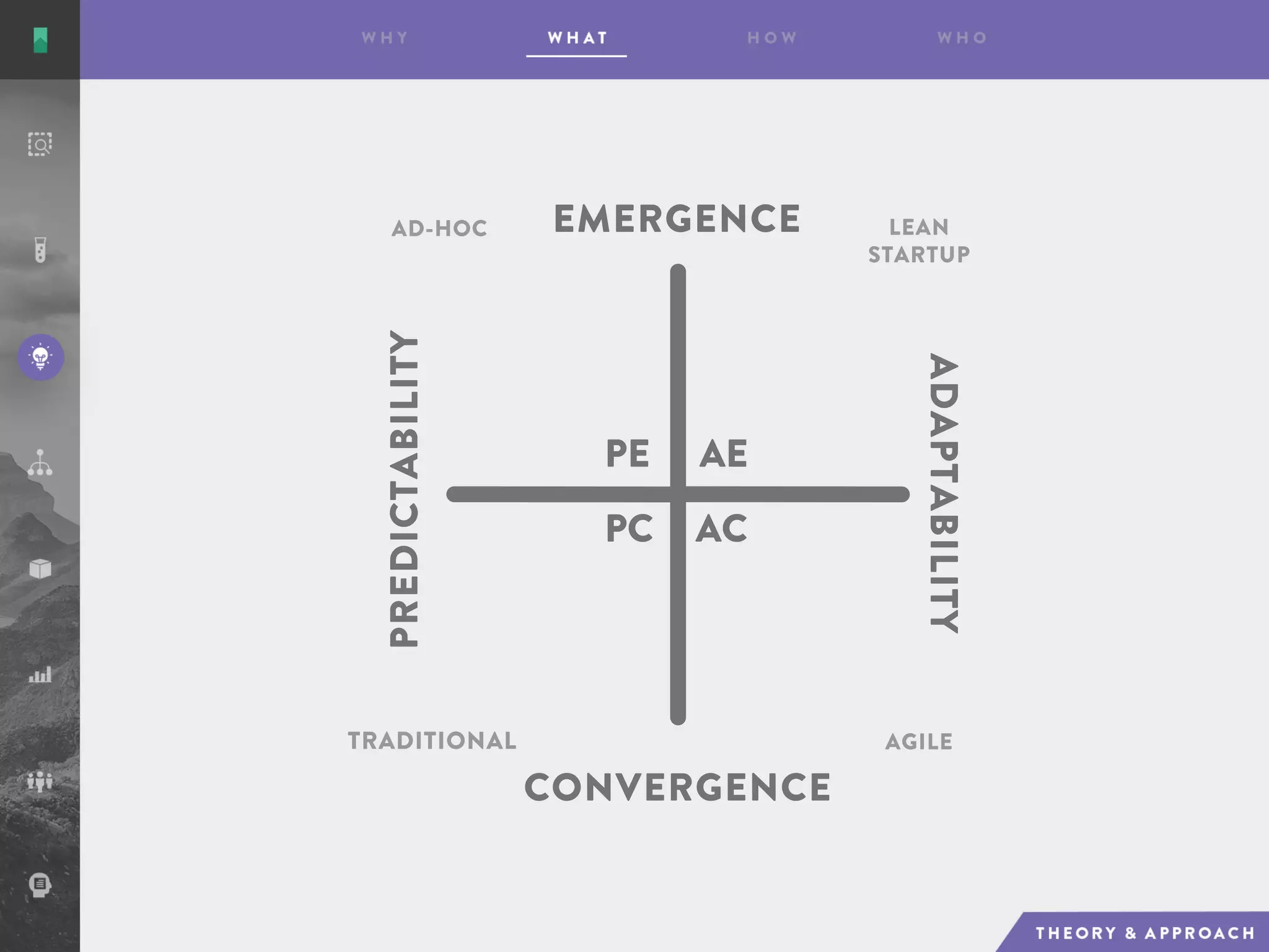 AE
AC
PE
PC
EMERGENCE
CONVERGENCE
ADAPTABILITY
PREDICTABILITY
AD-HOC LEAN
STARTUP
AGILETRADITIONAL
 