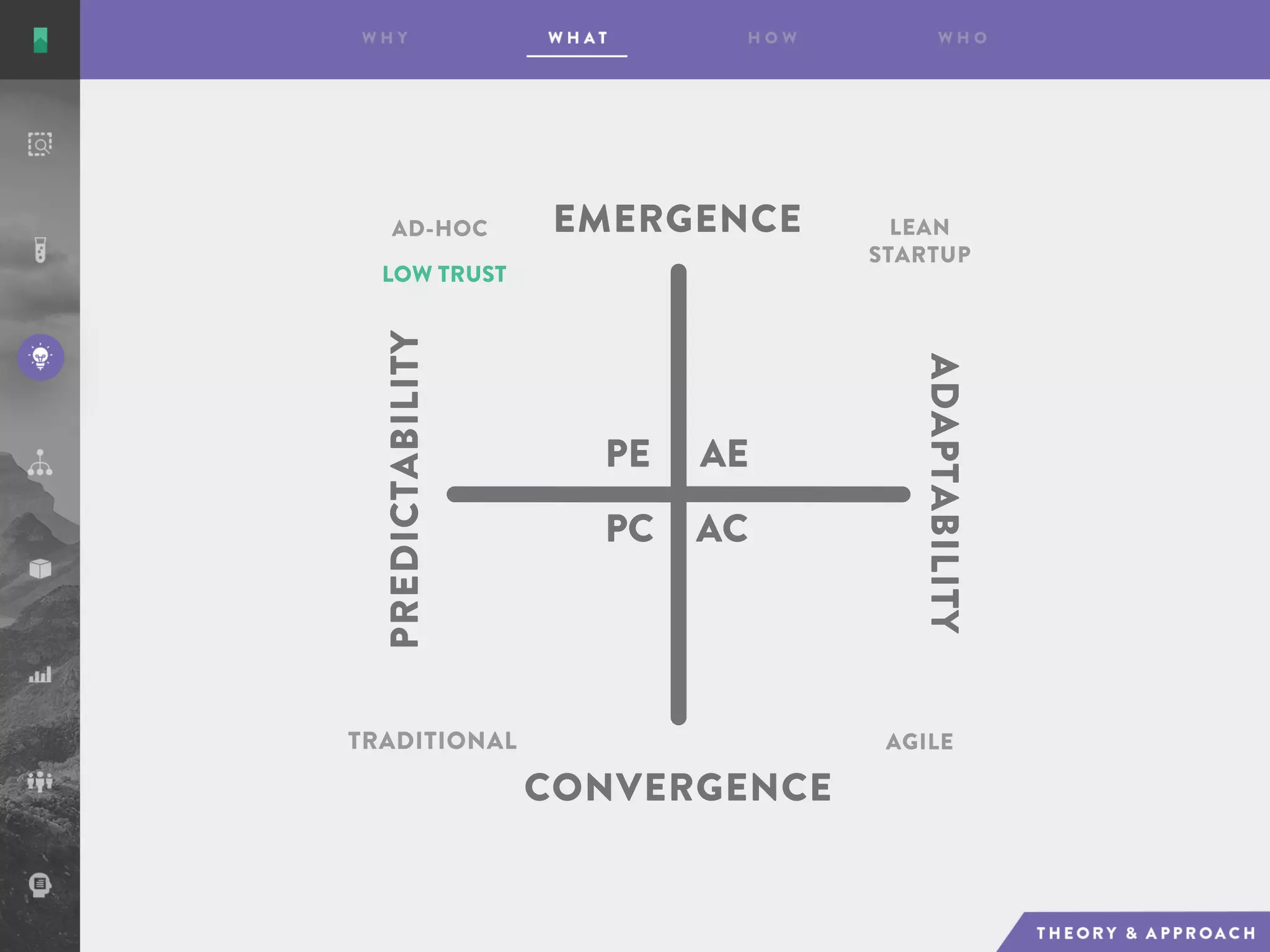 AE
AC
PE
PC
EMERGENCE
CONVERGENCE
ADAPTABILITY
PREDICTABILITY
AD-HOC LEAN
STARTUP
AGILETRADITIONAL
LOW TRUST
 