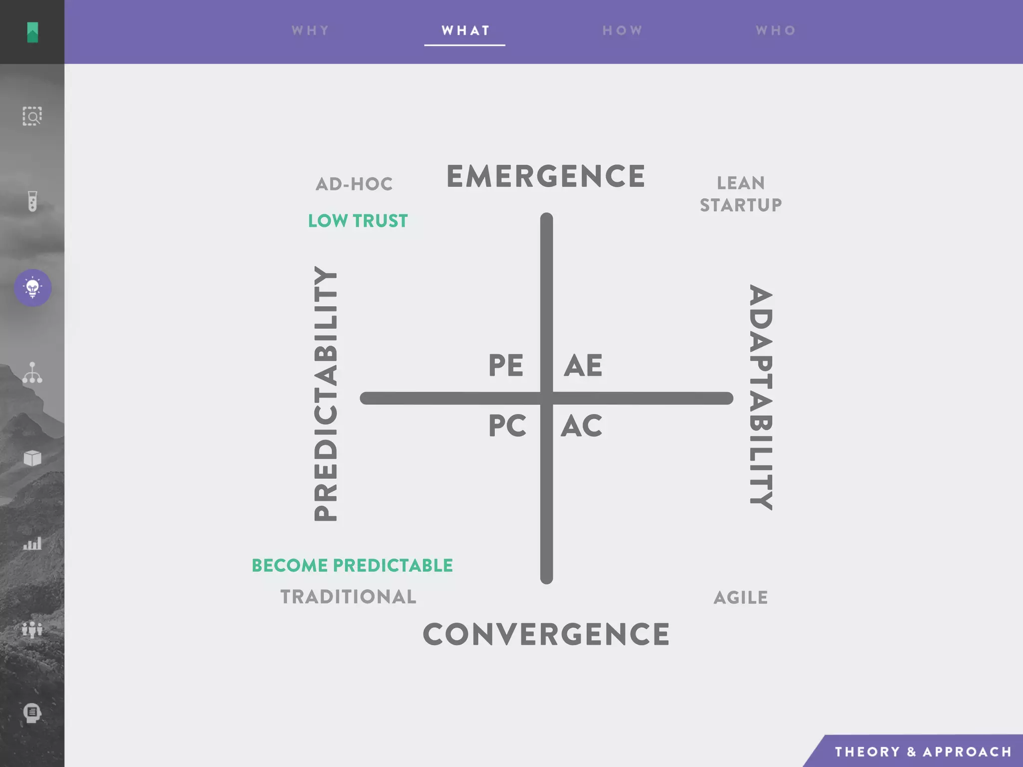 AE
AC
PE
PC
EMERGENCE
CONVERGENCE
ADAPTABILITY
PREDICTABILITY
AD-HOC LEAN
STARTUP
AGILETRADITIONAL
LOW TRUST
BECOME PREDICTABLE
 