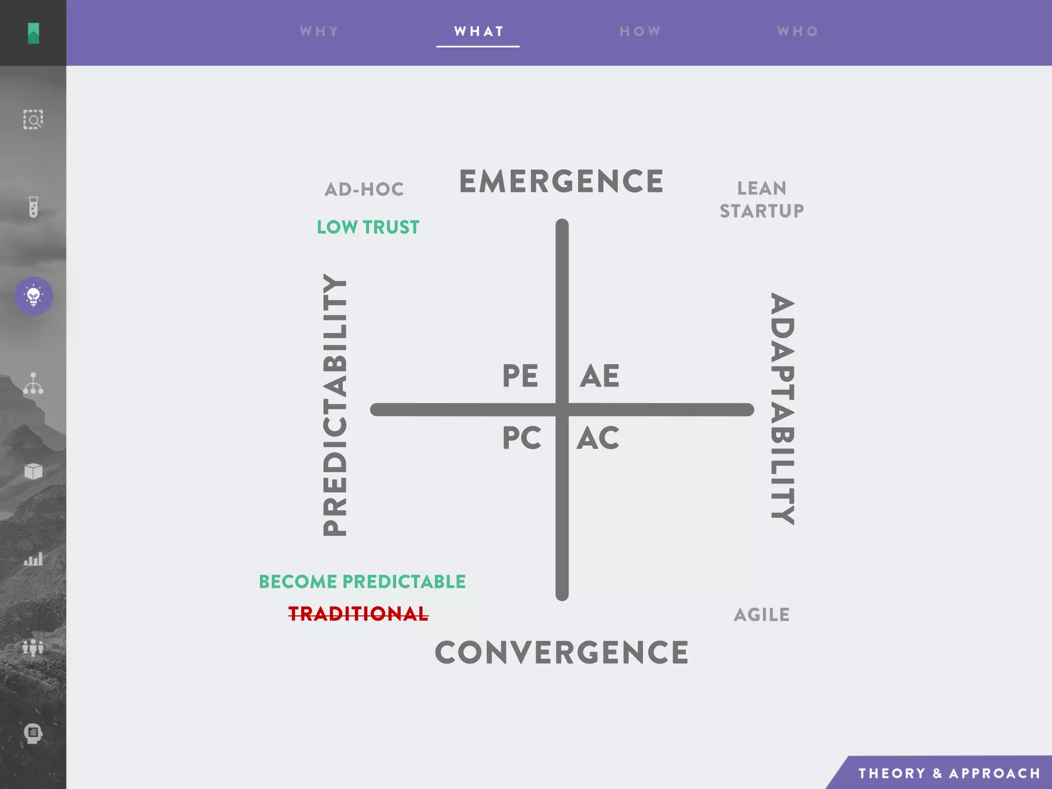 AE
AC
PE
PC
EMERGENCE
CONVERGENCE
ADAPTABILITY
PREDICTABILITY
AD-HOC LEAN
STARTUP
AGILETRADITIONAL
LOW TRUST
BECOME PREDICTABLE
 